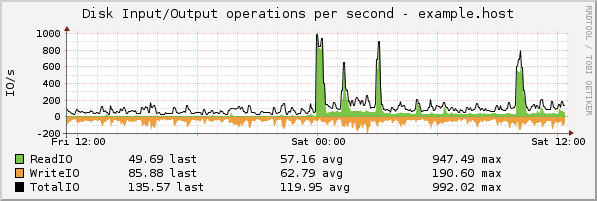 pnp4nagios_diskio_iops.png