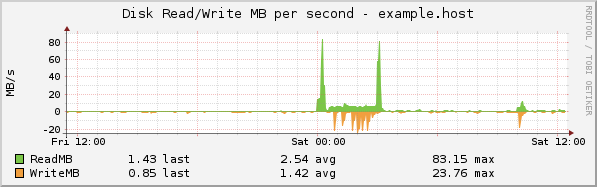 pnp4nagios_diskio_mbs.png